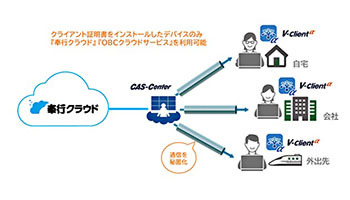 OBCの「奉行クラウド」「OBCクラウドサービス」と網屋の「V-Client α」が連携