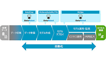 日立システムズ、「DataRobot」の本格的な拡販活動を開始