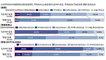 人事施策が柔軟な企業ほどコロナ禍でも好業績、NRIが調査