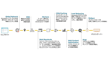 SBクラウド、Cloudflare CDNを活用したウェブサイト高速化ソリューション