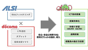 弘前学院聖愛がウェブフィルタリングと教育タブレットを先行導入、ALSIとドコモが提供