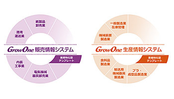 「GrowOne 販売情報／生産情報システム」の販売を開始、ニッセイコムから