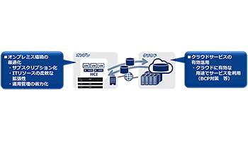 NEC、HCI専用モデルでサブスクサービスやBCP対策支援ソリューション