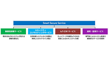 SBT・NEC・CTJ、建物向けサイバーセキュリティ対策システムを提供