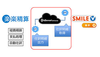 「SMILE V会計」と「楽楽精算」をAPI連携、大塚商会がサービス提供