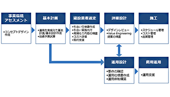 IIJグループとシーエムプラスがデータセンター構築支援で協業、自社の次世代DCの構築ノウハウ生かし