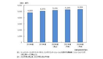 矢野経済研究所、国内コールセンター／コンタクトセンター市場の調査結果を発表