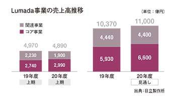 日立製作所の上期業績　営業利益の6割をITで稼ぐ　Lumadaは鉄道や建機の悪影響を受ける