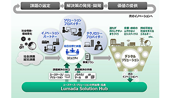 日立、多様なパートナーと相互連携する「Lumadaアライアンスプログラム」