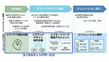 日鉄ソリューションズ、オフィスワークのDXを推進するコンサルサービス