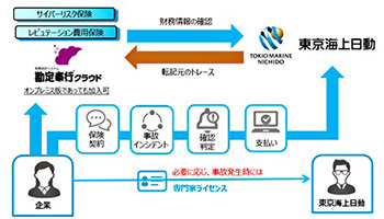 OBC、東京海上日動と連携し「勘定奉行契約法人向け専用保険」を提供