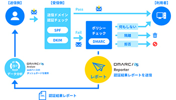 DMARCレポート作成サービスを無償で提供、TwoFiveから