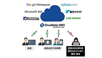 セキュリティと利便性を担保、「奉行クラウド」「奉行クラウドEdge」と「CloudGate UNO」が連携
