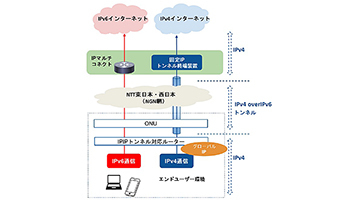 IPv6／IPv4インターネットに接続、ランシステムの「IPマルチコネクト」