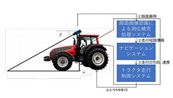 北大とNTTドコモなど、農機の圃場間自動走行と遠隔監視制御を実現