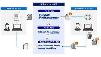 情報漏えい対策シリーズの最新版「InterSafe ILP Ver.7.5」、ALSIから