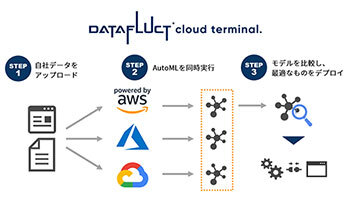機械学習プラットフォームサービスのプレビュー版、DATAFLUCTが無料提供
