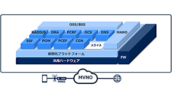 BIGLOBEがモバイルサービス基盤を全面仮想化、NECのMVNOソリューションで