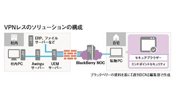 CTC　中小企業向けのゼロトラスト型リモートワークソリューション　ブラックベリー製品を活用