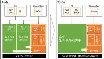 三井情報、三井物産の基幹システム「SAP S／4HANA」への移行を完了