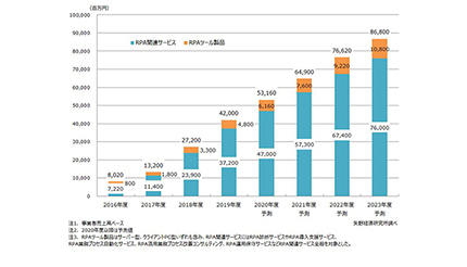 国内RPA市場は20年度で531億6000万円、矢野経済研究所予測