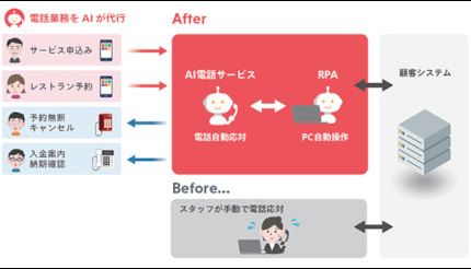 NTTドコモが「AI電話サービス」、電話応対業務をAI活用で自動化