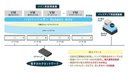 ネットワールド 嬉野医療センターがnutanix Enterprise Cloud Osを導入 週刊bcn