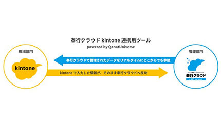 「奉行クラウド」と「kintone」がシームレスに、OBCとJBATが協業