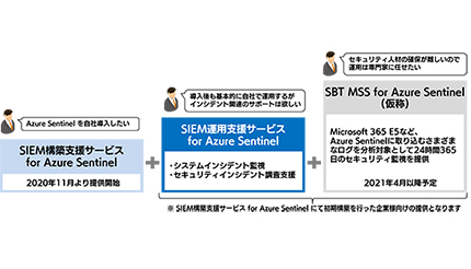 SBT、「Azure Sentinel」の運用支援サービスを提供