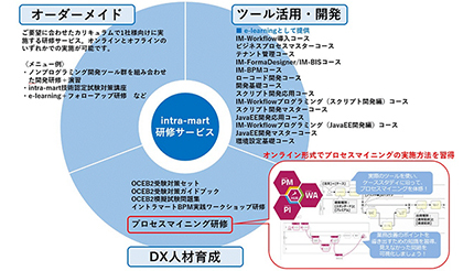 イントラマート、DX人材の育成を支援するプロセスマイニング研修を開始 
