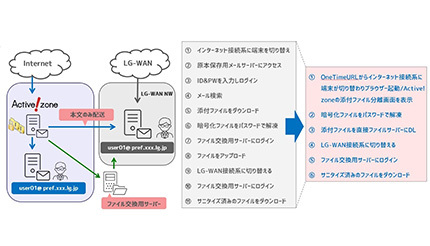 クオリティア Active Zone と Sanitizer の連携を開始 週刊bcn クオリティア Active Zone と Sanitizer の連携を開始 週刊bcn