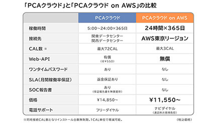 在庫目安：お取り寄せ】 200000232757 PCAクラウド Web-API 65CAL 年額
