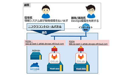 富士通クラウドテクノロジーズ、「ニフクラ」と「FJcloud-V」でDevOps環境を提供