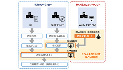 日立システムズ、神奈川県予防医学協会の腎臓病検診業務のDX実現を支援