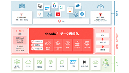 NSW、米Denodo Technologiesとパートナー契約　製品と支援サービスを提供