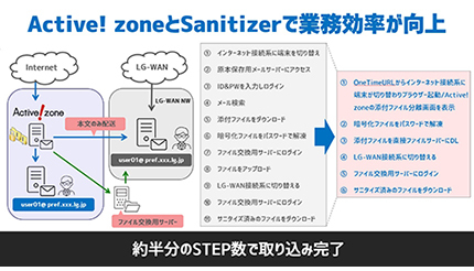 クオリティア、「Active！zone」と川口弘行の「Sanitizer」を連携