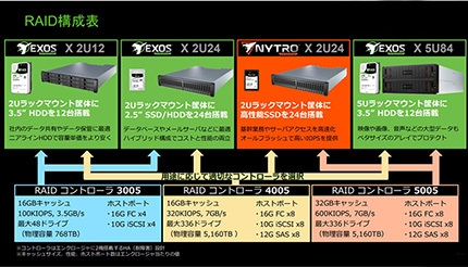 日本シーゲイト、IT4.0時代のストレージニーズに応えるSeagateの先進テクノロジー