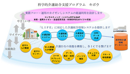 大塚商会など3社、「科学的介護総合支援プログラム キボウ」を共同開発
