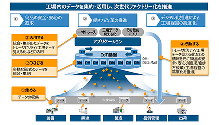 日立製作所、サントリー新工場でIoT基盤を構築、工場経営のDXなどに貢献