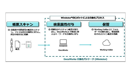 富士フイルムBI、NTTデータのRPAと連携し定型業務の効率化支援