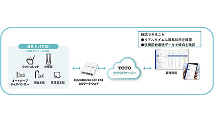 ぷらっとホームの「OpenBlocks IoT EX1」、TOTOがIoTゲートウェイに採用
