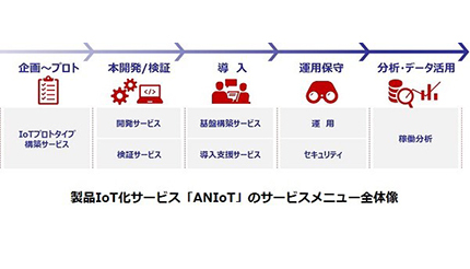 シーイーシー、IoT開発の支援サービス「ANIoT」の提供を開始