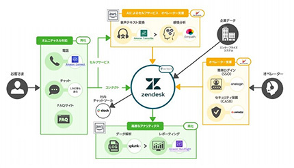 次世代コンタクトセンターサービス拡充へ、サーバーワークスとエクレクトが協業