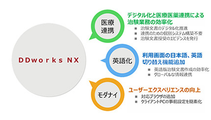 治験業務を効率化 富士通の製薬 医療機器メーカー向けsaas Ddworks Nx