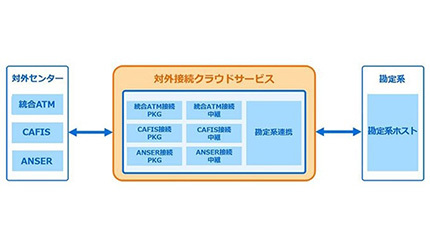 セイコーソリューションズ、金融機関向けに対外接続クラウドサービスを提供