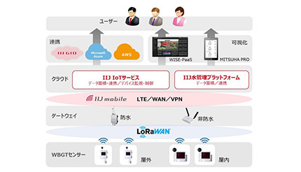 熱中症のリスクを示す「WBGT」を計測、IIJがLoRaWANソリューションでセンサーを提供