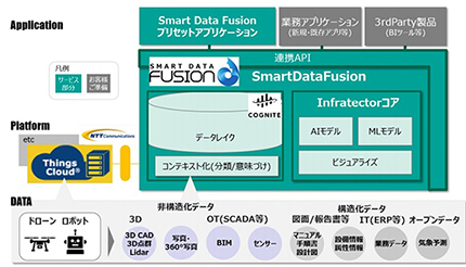 NTTコムウェア、データ分析・活用基盤「Smart Data Fusion」を提供