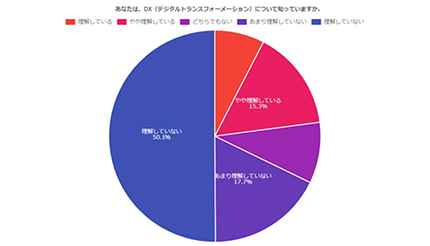 DXを理解しているか、アイブリッジが調査