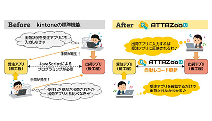 kintoneアプリ間のデータ更新を自動化、JBATが「ATTAZoo U」を提供