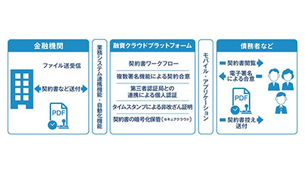 紀陽銀行が採用、セイコーソリューションズの融資クラウドプラットフォーム